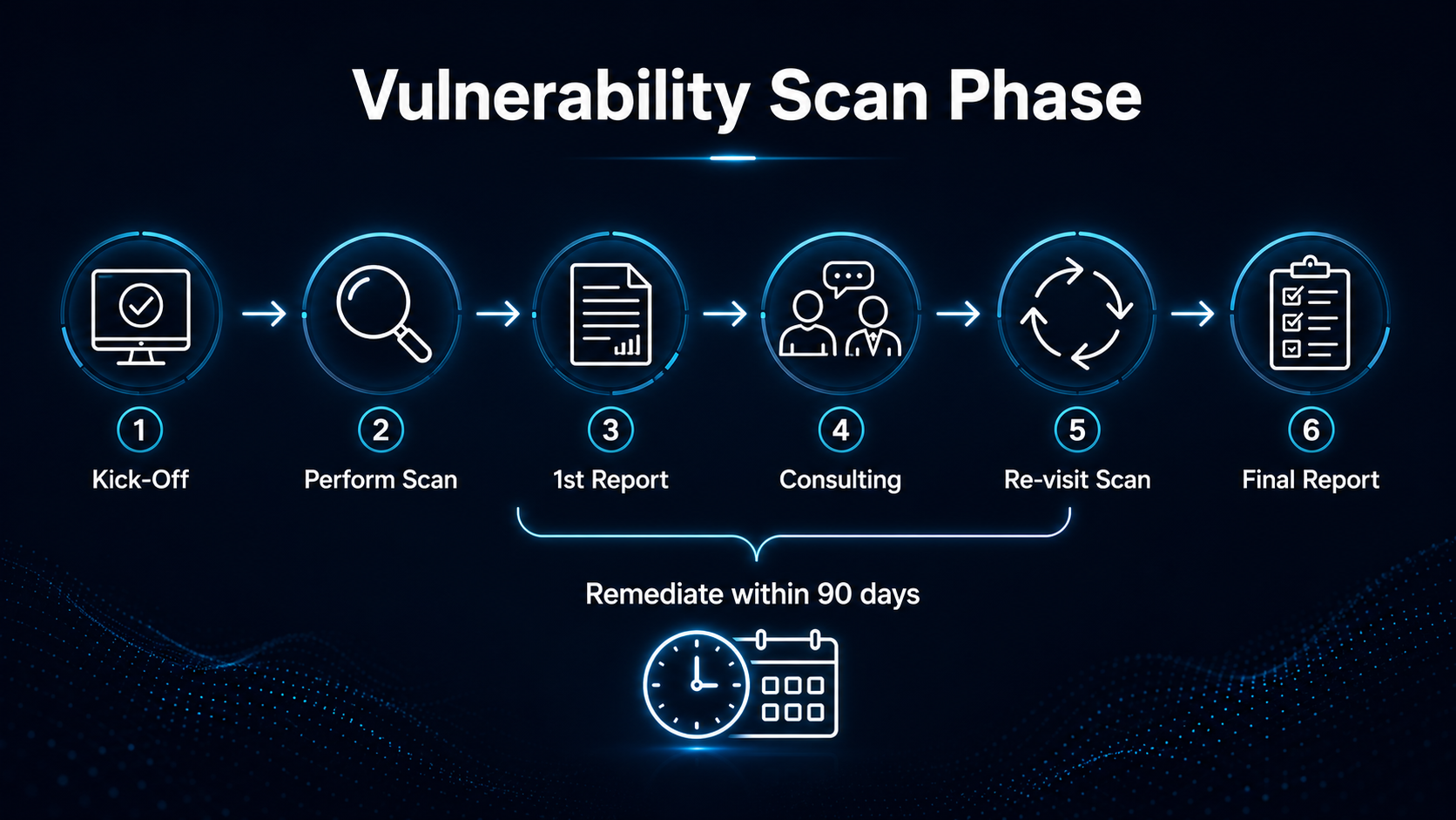 VA Scan Phase