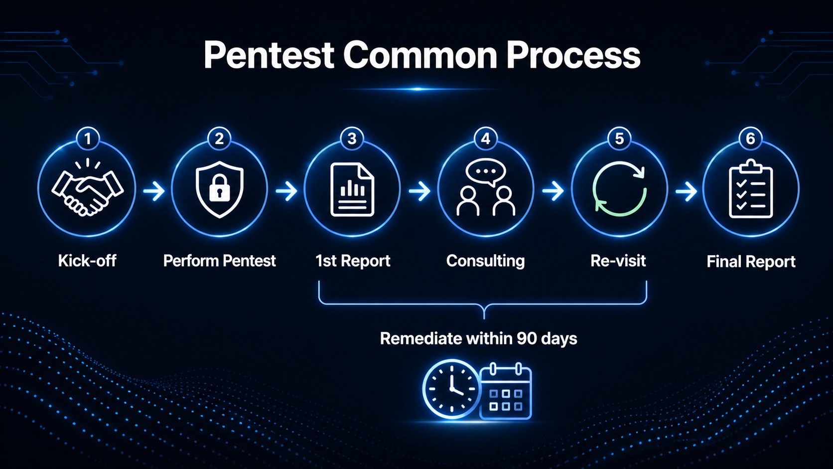 Pentest Phase